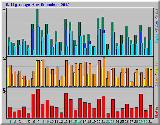 Daily usage for December 2012