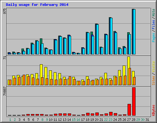 Daily usage for February 2014