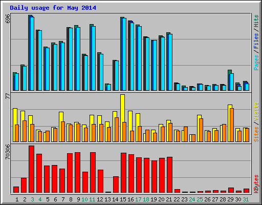 Daily usage for May 2014