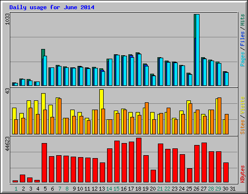 Daily usage for June 2014
