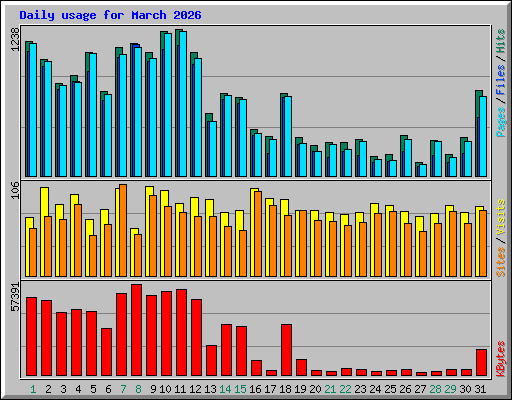 Daily usage for March 2026