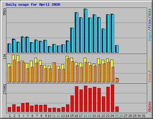 Daily usage for April 2026