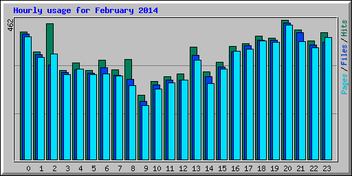 Hourly usage for February 2014
