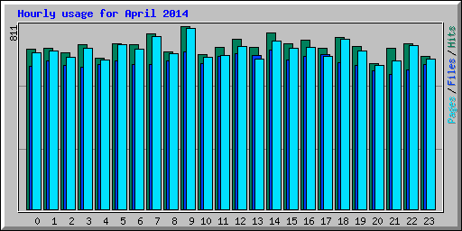 Hourly usage for April 2014