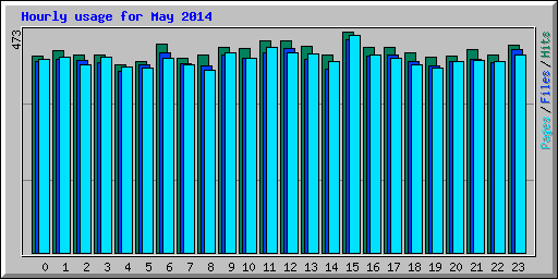 Hourly usage for May 2014