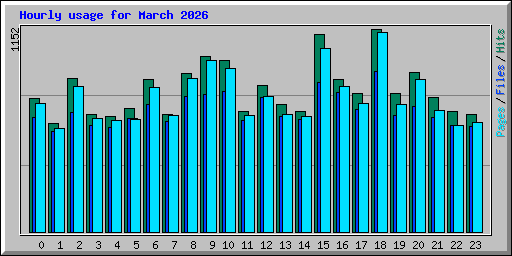 Hourly usage for March 2026