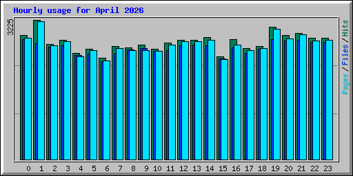 Hourly usage for April 2026